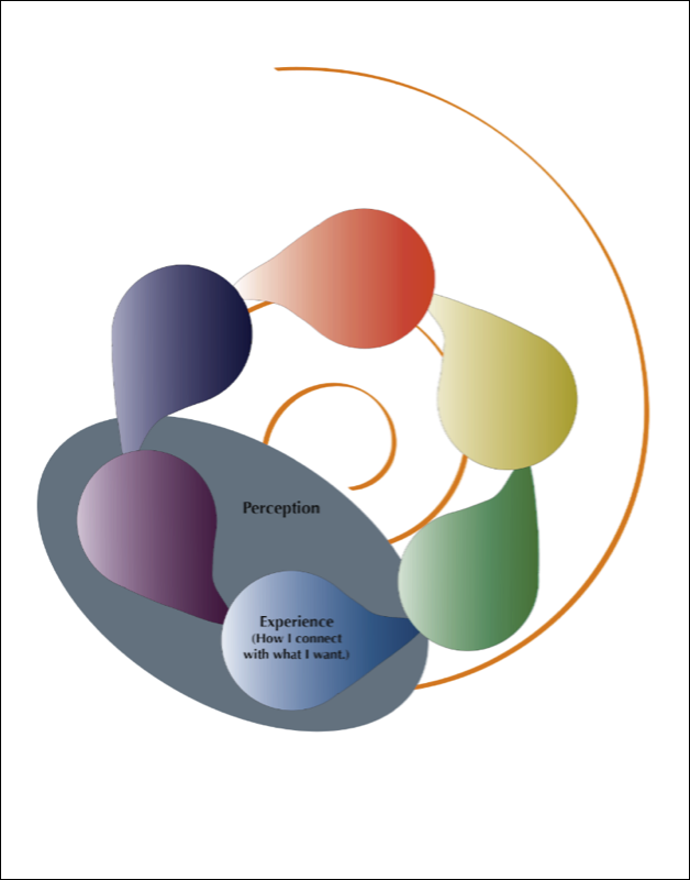 Desire Engine How I Connect with what I want